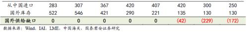 又一個鋁價多頭！國泰君安：電解鋁每噸2萬不是夢