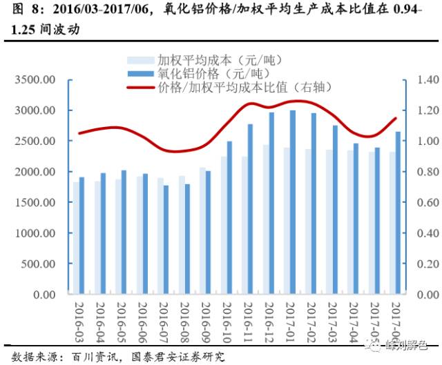 鋁價(jià)2萬元/噸，那氧化鋁呢？