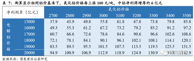 鋁價(jià)2萬元/噸，那氧化鋁呢？