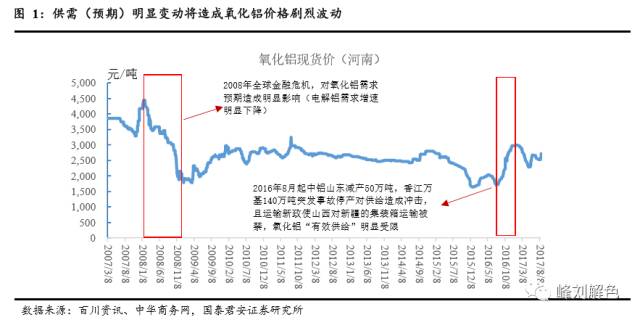 鋁價(jià)2萬元/噸，那氧化鋁呢？